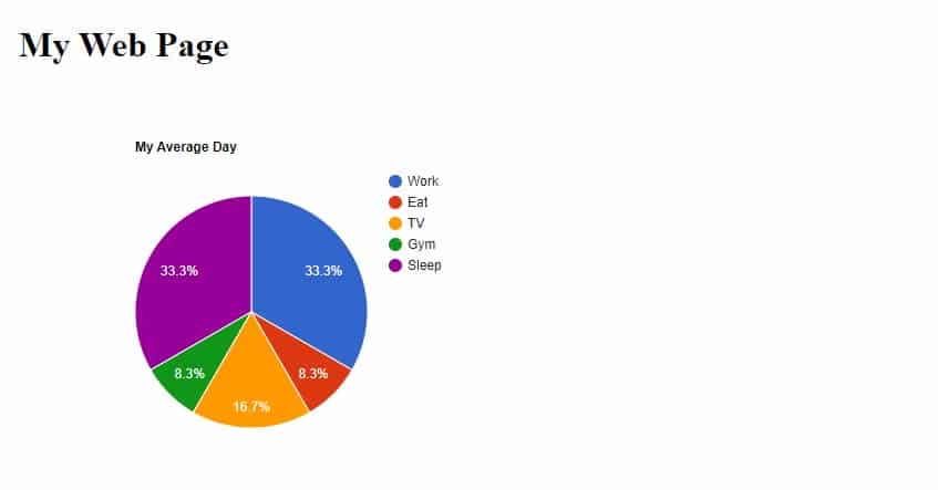 how to add Google Charts to your web page.